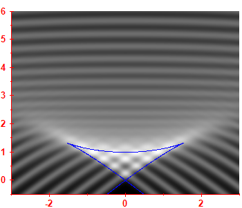 First derivative of the smoothed level density